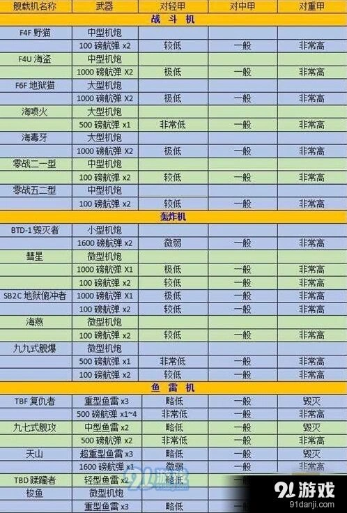 碧蓝航线航母舰载机怎么选