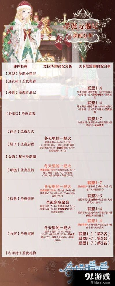 奇迹暖暖圣诞奇遇记套装顶配攻略