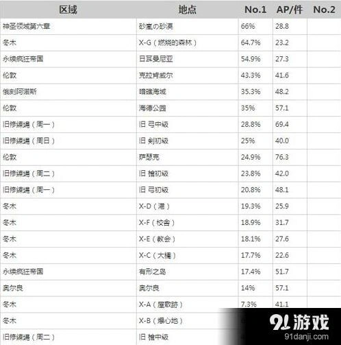 FGO凶骨掉落汇总实用攻略