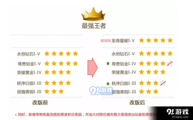 王者荣耀s7赛季段位继承规则收藏版