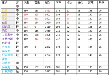 碧蓝航线重巡满级属性对比指南