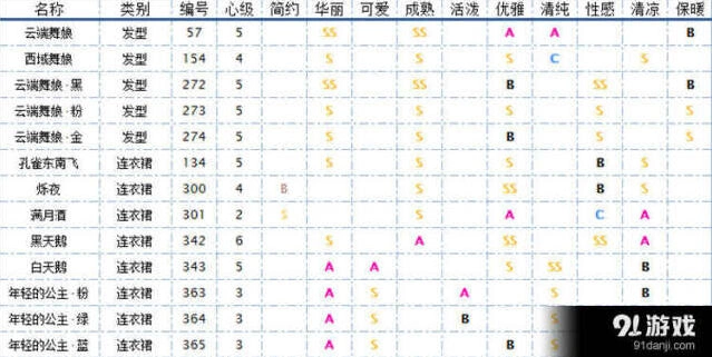 奇迹暖暖舞者服装培养技巧
