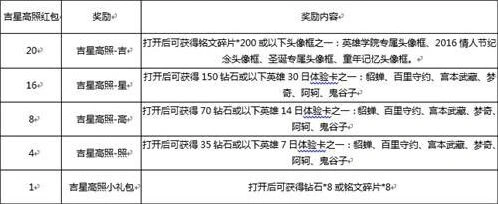 王者荣耀吉星高照红包获取详解