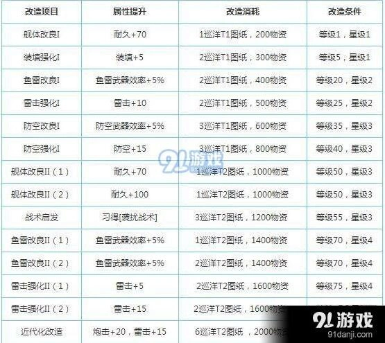 碧蓝航线卡鲁斯鲁厄改造全面攻略