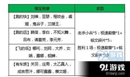 王者荣耀有车族指定英雄完整名单