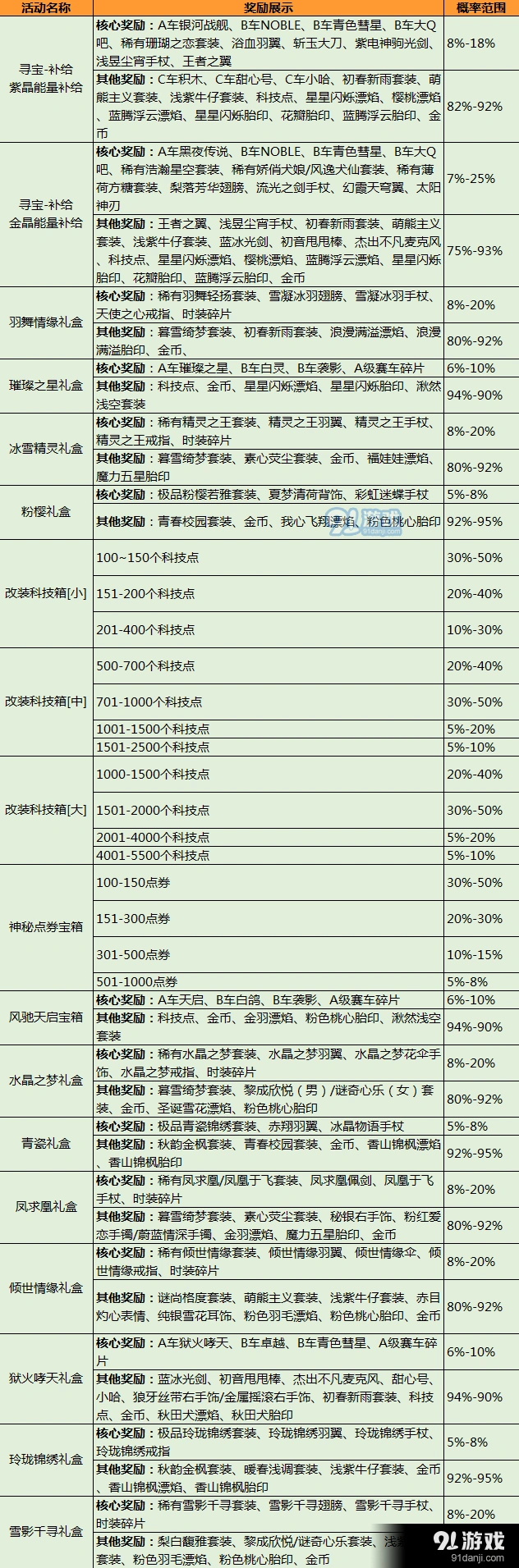 QQ飞车手游抽奖系统详解