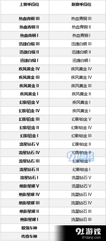 QQ飞车手游S2赛季段位变化说明