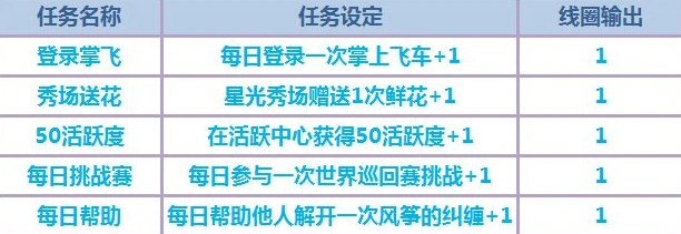 QQ飞车线圈怎么得最全攻略