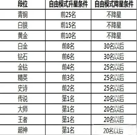 球球大作战段位等级表_球球大作战段位等级划分