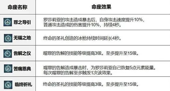 原神罗莎莉亚命之座强度性价比解析
