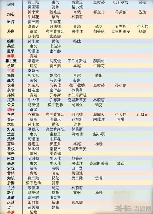恋与制作人专家属性使用攻略