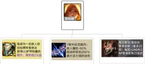 金铲铲之战蕾欧娜强度与出装攻略
