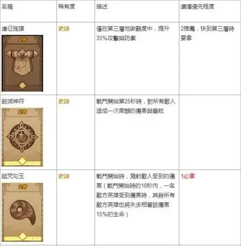 剑与远征遗物选择攻略 全部遗物强度排行榜