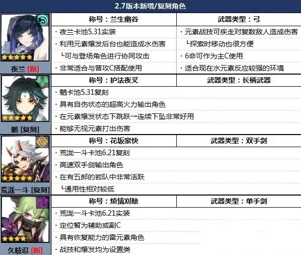 原神2.7版本角色排行榜技巧