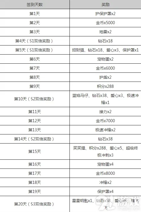 《天天酷跑》免费领取s级云豹2月签到活动教程