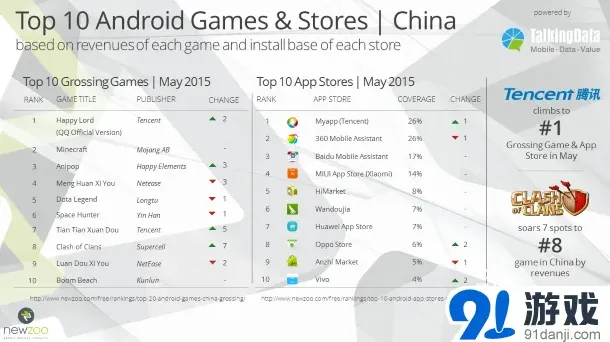 2015年5月Android游戏20强排行榜