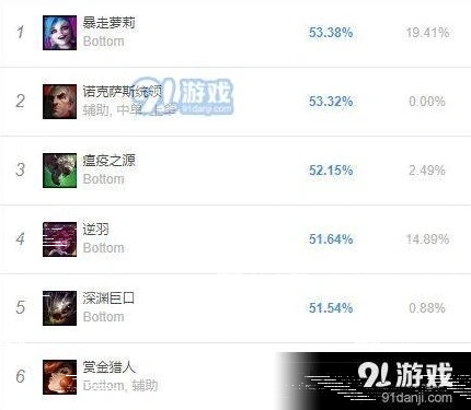 英雄联盟ADC攻略：五大英雄玩法指南