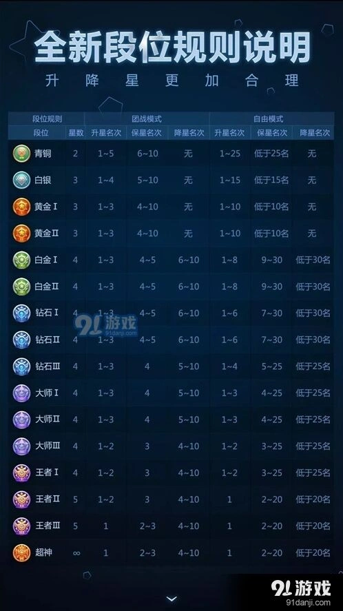 球球大作战2017段位规则详细解读