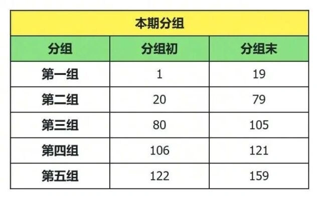 奔奔王国移民活动分组6月攻略