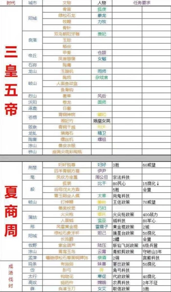 无悔华夏所有朝代文物位置指南 获取方法攻略