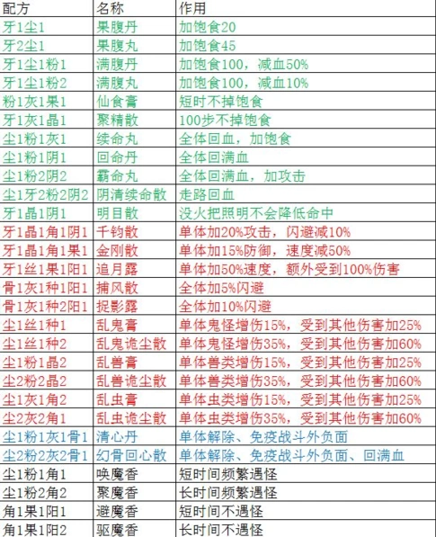 盗墓长生印配方汇总与魔窟技巧