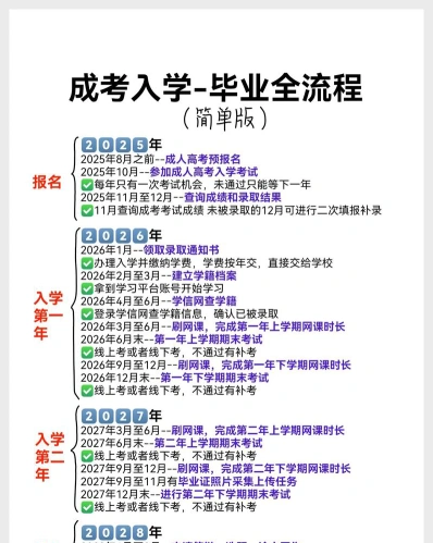 报名流程