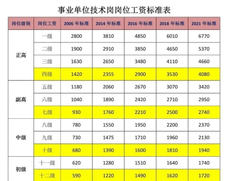 事业单位工资