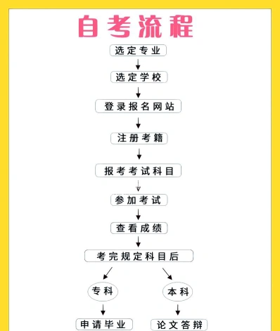 报名条件
