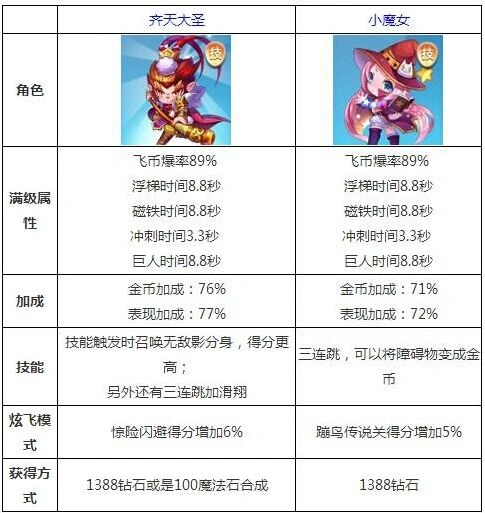 天天酷跑齐天大圣小魔女实测对比 多模式性能评测