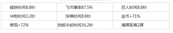 天天酷跑魔法彬彬满级属性技能技巧