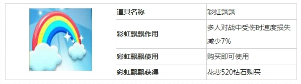 天天酷跑彩虹飘飘饰品搭配攻略