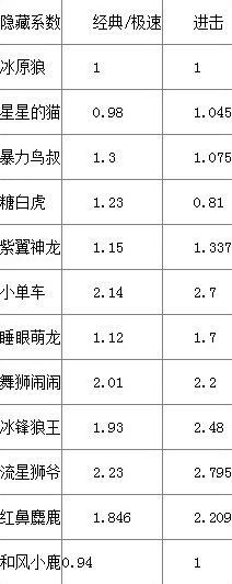 天天酷跑和风小鹿隐藏系数分享