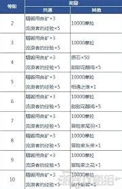 原神冒险者等级作用详细介绍