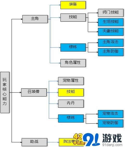 梦幻西游手游社交闭环设计原理分析
