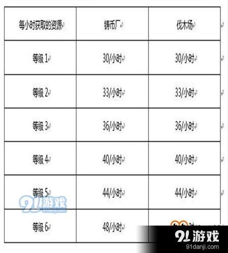 三国志官邸先升哪个建筑 优先级选择指南