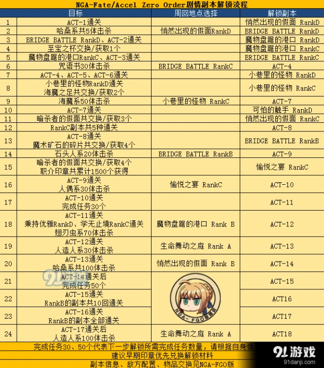 《命运-冠位指定》FZ联动副本解锁方法教程