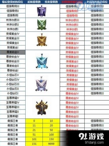 王者荣耀S8段位继承机制完整攻略