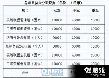 王者荣耀官方支持 电竞奖金82万