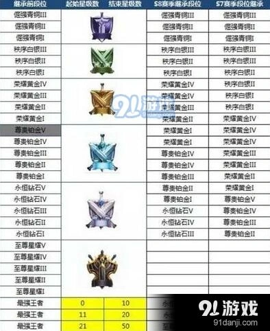 S8赛季王者荣耀段位继承规则优化