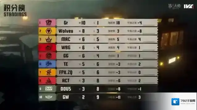 一马当先！Gr战队双线发力势不可挡领跑积分榜！《第五人格》2025夏季赛第六周赛报发布
