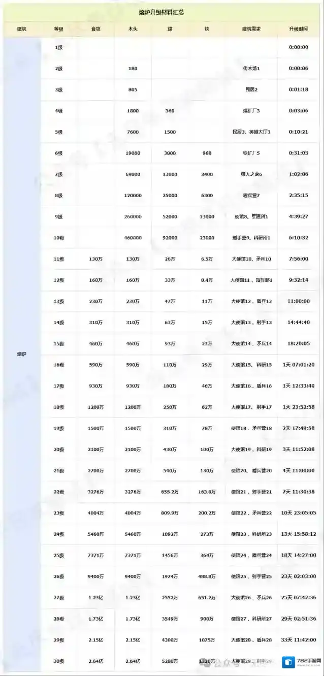 无尽冬日熔炉升级消耗时间和材料汇总​