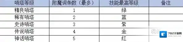 坠落守望者属性