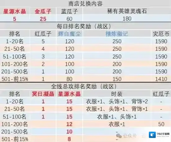 剑与远征启程灾厄征伐备战攻略详解