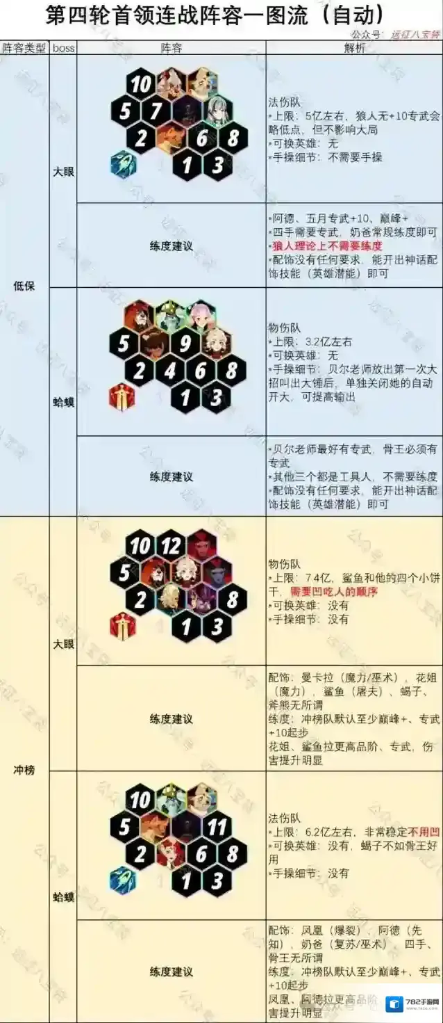 剑与远征启程首领连战第4期大眼蛤蟆阵容推荐