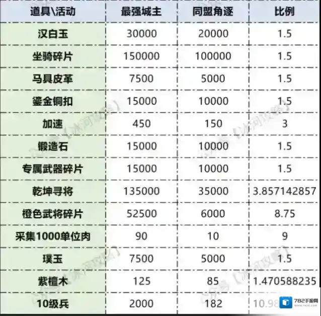 三国冰河时代S3同盟角逐最强城主活动对比解析