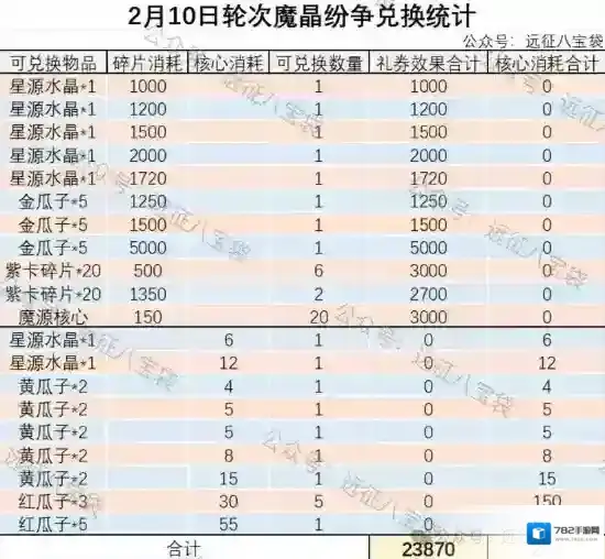 剑与远征启程2月魔晶纷争活动攻略详解