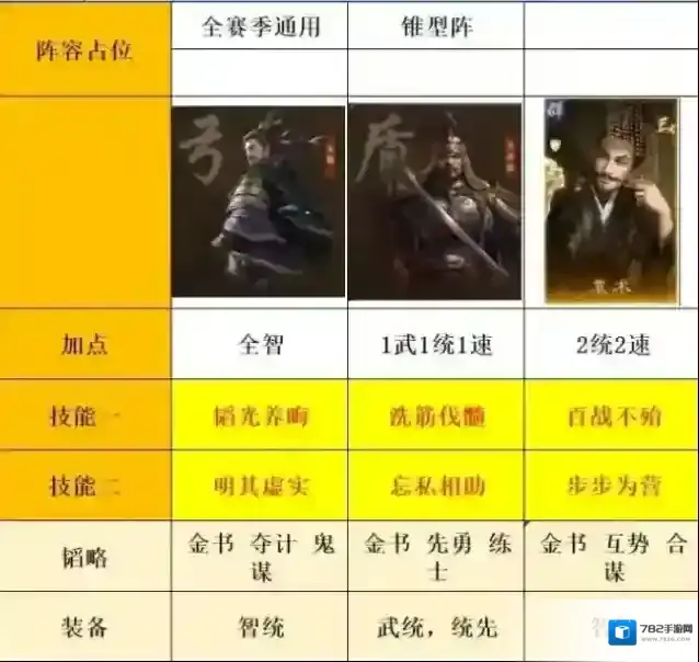 三国谋定天下S7皇甫嵩实战阵容推荐攻略