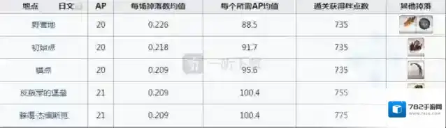 命运冠位指定关卡