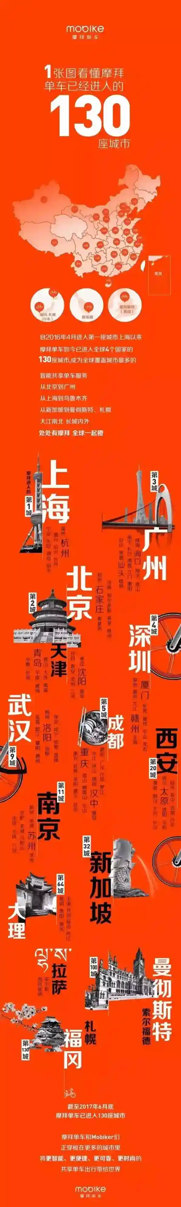 2017《摩拜单车》已开通城市汇总