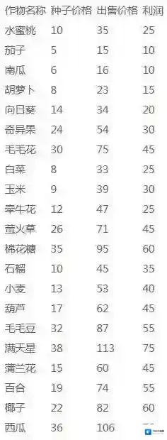 摩尔庄园农作物